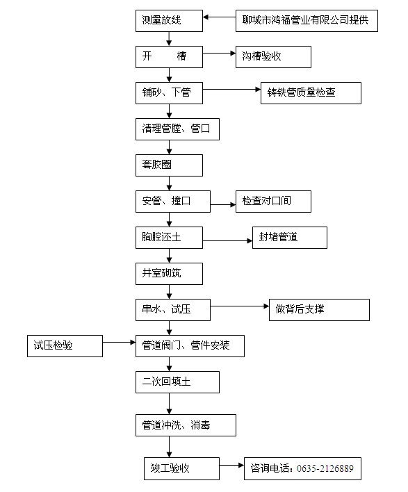 鸿福管业球墨铸铁管施工方案